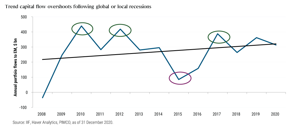 This chart shows that from 2008 through 2020, capital flows to emerging markets have declined during recessions, but bounced back in far greater amounts following recessions. During the recession in 2008, nearly $36 billion flowed out of emerging markets. The following year, $246 billion flowed into emerging market countries, followed by an inflow of $439 billion in 2010. The economy softened in 2011, and flows to emerging markets softened with it at $289 billion, followed by an influx of $418 billion in 2012. This capital flow trend repeats with each global or local recession.