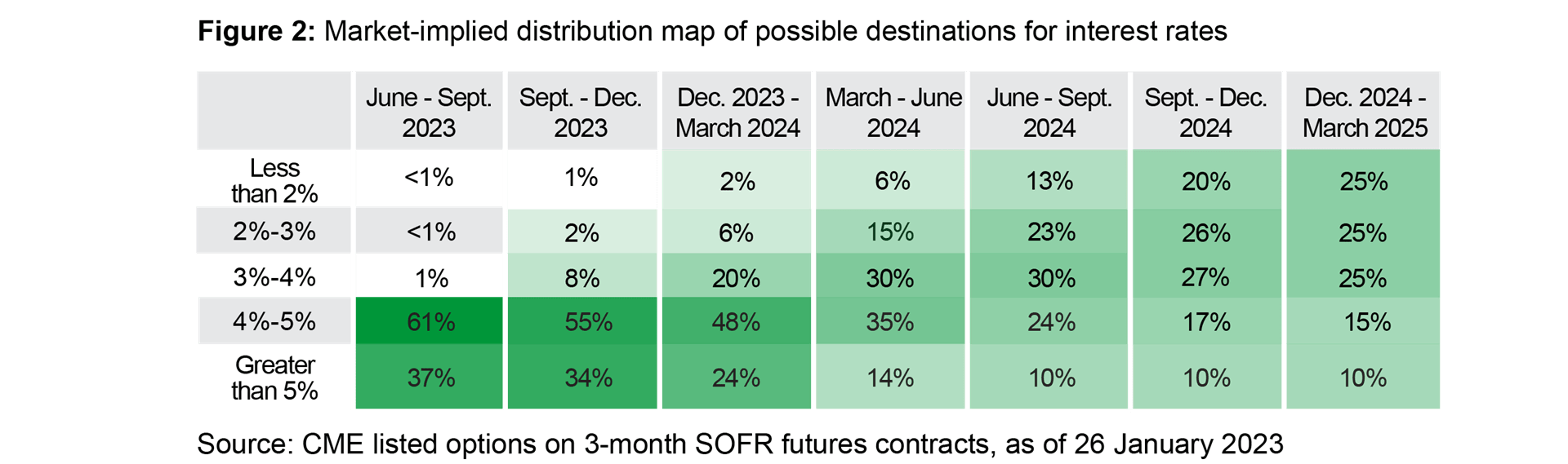 Figure 2 is a table that uses CME-listed options on three-month Secured Overnight Financing Rate (SOFR) futures contracts to create a market-implied distribution map of possible destinations for interest rates. It shows the market is displaying a fair amount of confidence that the Fed won’t spend a significant amount of time holding rates above 5%, if at all, and that range of likely outcomes drifts wider into 2024 and beyond.