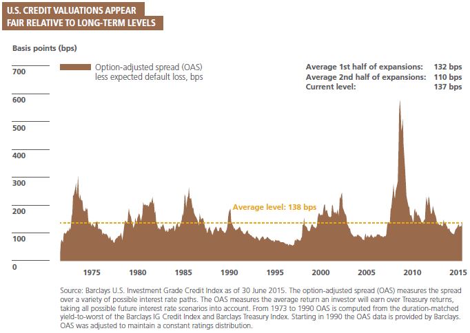 The figure is a bar chart showing U.S. credit valuations by month from 1970 through mid-2015. Valuations are expressed as the option-adjusted spread less expected default loss. Spreads as of mid-2015 were around the average for the period, at 138 basis points. Spreads trended down from a peak of around 600 basis points around 2008, and started trading below average around 2013, before rising off a low of around 120 around 2014. The graph shows intervening periods of the spreads trading above the average in the early 1970s, early 1980s, mid-1980s, early and late 2000s. It trades below the average in periods such as the late-1970s, mid-1980s to late-1990s, and mid-2000s. 