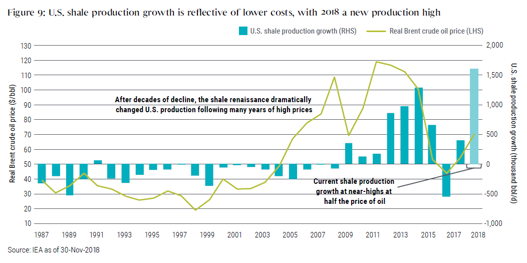 Figure 9 shows a graph of oil prices and U.S. shale production growth from 1987 to 2018. The chart shows how shale production tends to rise and fall with the price of oil, with a time lag. In 2018, shale production hits a new high of more than 1.5 million barrels a day, but the $70 per barrel oil price is far below its level during the last shale production peak of 1.25 million barrels a day in 2014, when oil was priced around $100 a barrel