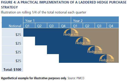Figure 4 is a diagram illustrating a laddered hedge purchase strategy, of how one-quarter of the total notional each quarter gets rolled starting at the end of Year 1. By the end of Year 2, the entire notional value has been rolled.