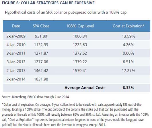 Figure 6 is a table showing how collar strategies can be expensive. The table includes various dates with the S&P 500 close, 108% cap level and cost at expiration. Average annual cost is 8.33%.  Data through 2 January 2014 are detailed within.