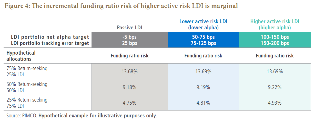 Figure 4 is a table showing a hypothetical example of funding ratio risks of a high-active, lower-active and passive LDI strategies. The table illustrates how the incremental funding ratio risk of using a higher-active risk LDI is marginal. Data is detailed within. 