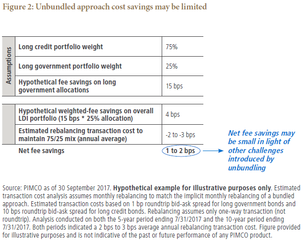 Figure 2 is a table showing a hypothetical illustration of how an  unbundled approach’s cost savings may be limited. Net fee savings are shown in the table to be 1 to 2 basis points. Data as of 30 September 2017 on assumptions and other metrics are detailed within.