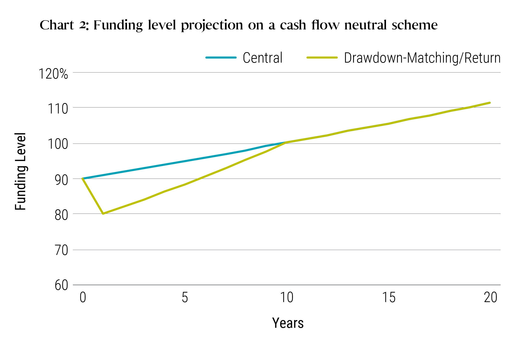 Cash Driven Investing: Does it make sense for UK DB schemes?