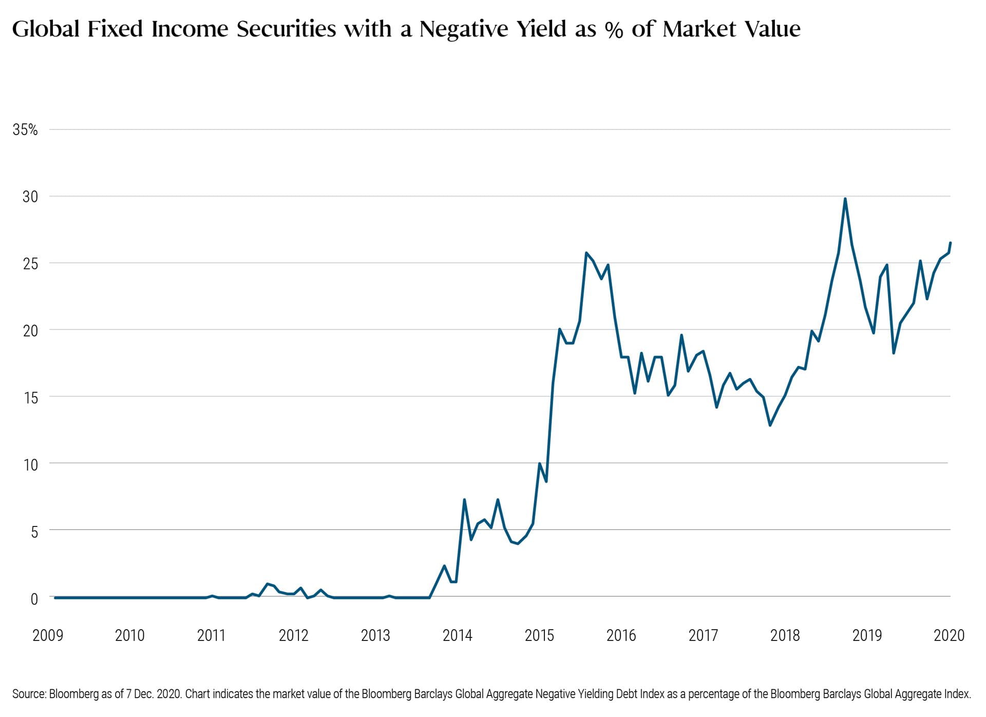 This line chart shows the percentage of securities within the global bond market (by market value and proxied by the Bloomberg Barclays Global Aggregate Index) that offered negative yields over the time frame 2009 to 2020. After hovering at or near zero until 2014, the percentage rose above 25% in 2015, then fell slightly, and then rose again to a peak of 30% in 2018. The percentage remained relatively high at 27% as of December 2020. 