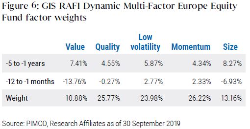 There are five key factors that drive the RAFI Dynamic Multi-Factor ETFs