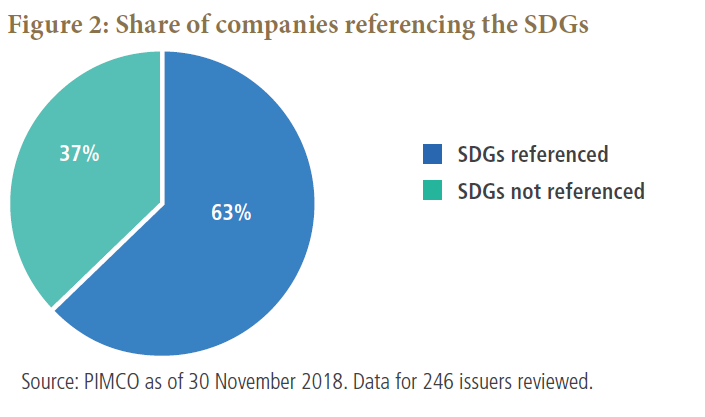 Share of companies referencing the SDGs