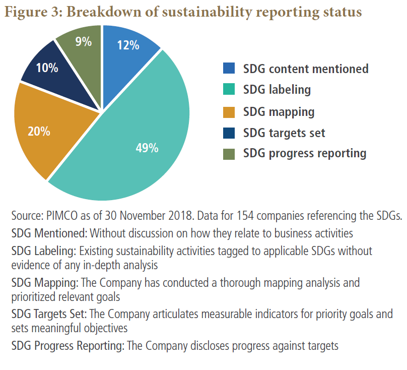 Breakdown of SDG reporting status