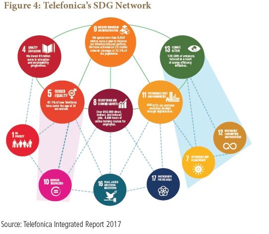 Telefonica’s SDG Network