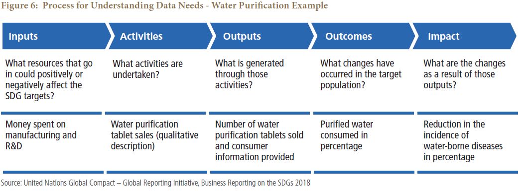 Process for Understanding Data Needs - Water Purification Example
