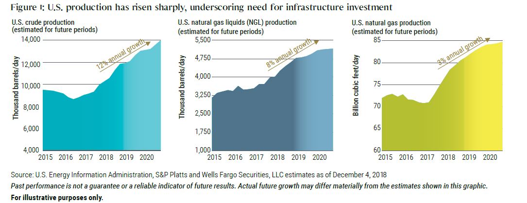 U.S. production has risen sharply, underscoring need for infrastructure investment