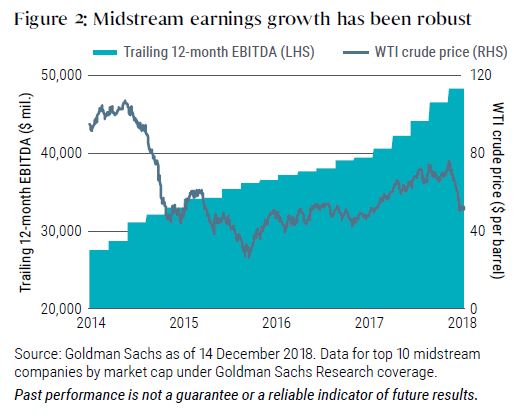 Midstream earnings growth has been robust