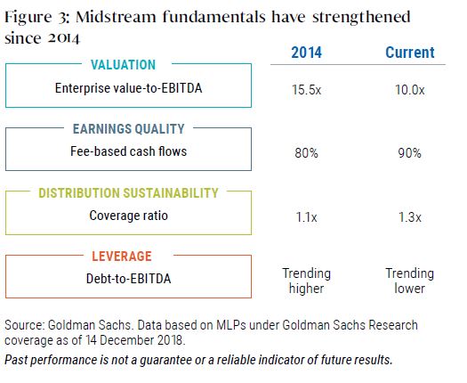 Midstream fundamentals have strengthened