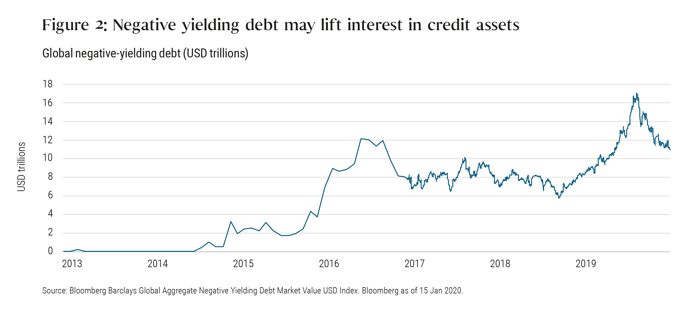Figure 2 is a graph of the amount of global negative-yielding debt from 2013 to 2020. The line is basically at zero until mid-2014, when it starts to climb. The amount of debt in this category peaked in mid-2019 at around $17 trillion, and fell to about $11 trillion by mid-January 2020. The amount of negative yielding debt fluctuated between $6 trillion and $12 trillion from late 2015 to the first half of 2019, after which it spiked