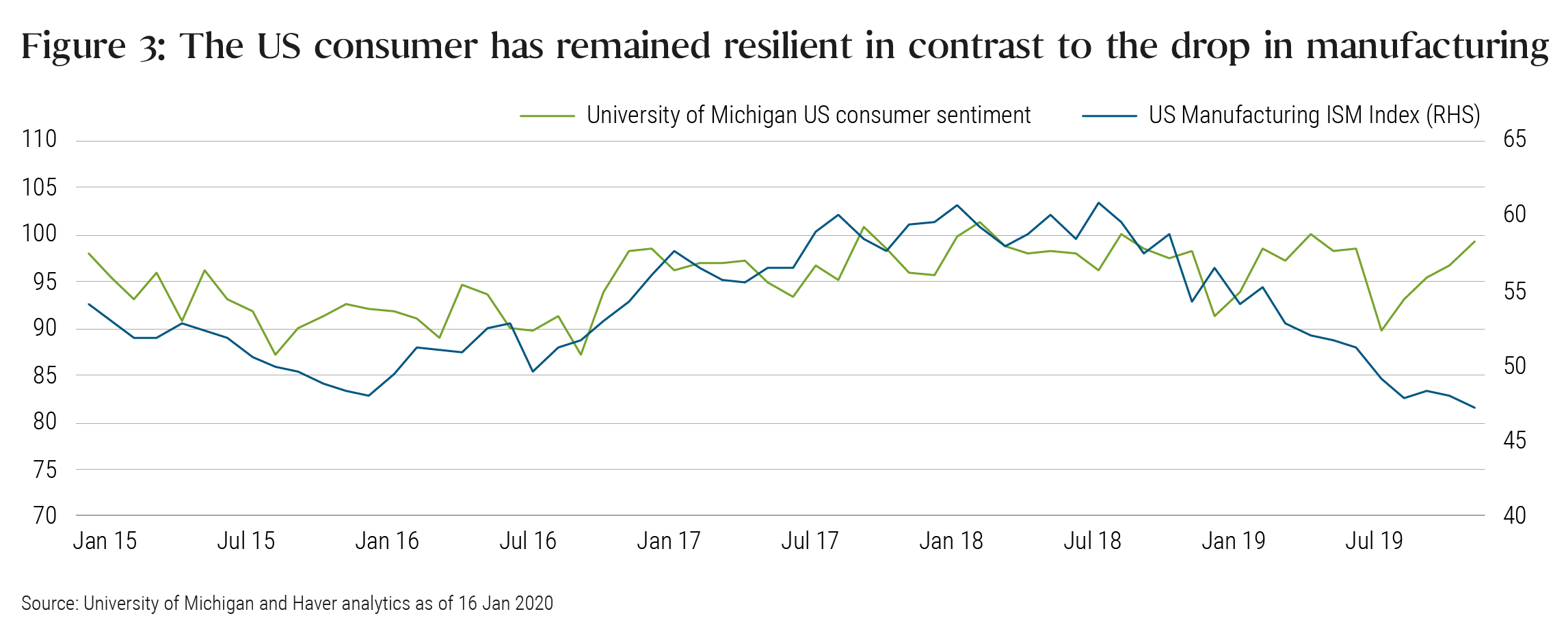 Figure 3 shows a graph contrasting consumer sentiment with a manufacturing index. From January 2015 to January 2019, the University of Michigan US consumer sentiment and the US Manufacturing ISM Index fluctuated roughly in tandem. Afterwards, the two measures started to diverge, with consumer sentiment registering higher relative to manufacturing. By mid-January 2020, the difference between the two is at a maximum on the graph.