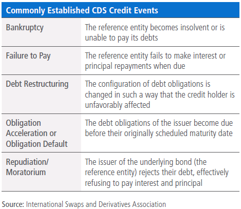 The table is a list of commonly established CDS credit events (bankruptcy, failure to pay, debt restructuring, obligation acceleration or obligation default, repudiation/moratorium) and their descriptions.