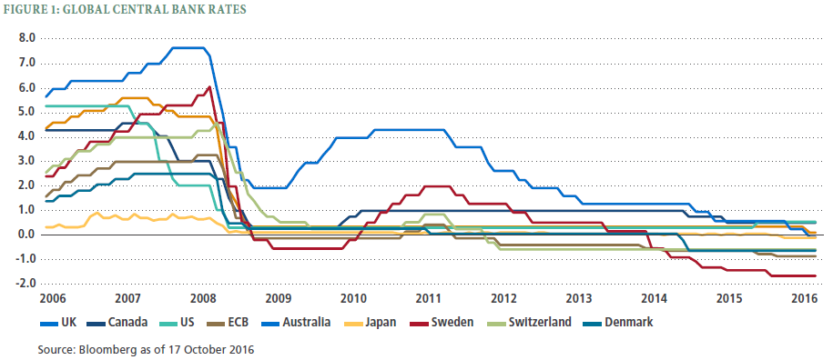 The line graph compares global interest rates moving overall from higher to lower (with an increase 2009-2011 and then decrease) from nine regions (U.K., Canada, U.S., ECB, Australia, Japan, Sweden, Switzerland and Denmark) from 2006 to 2016.