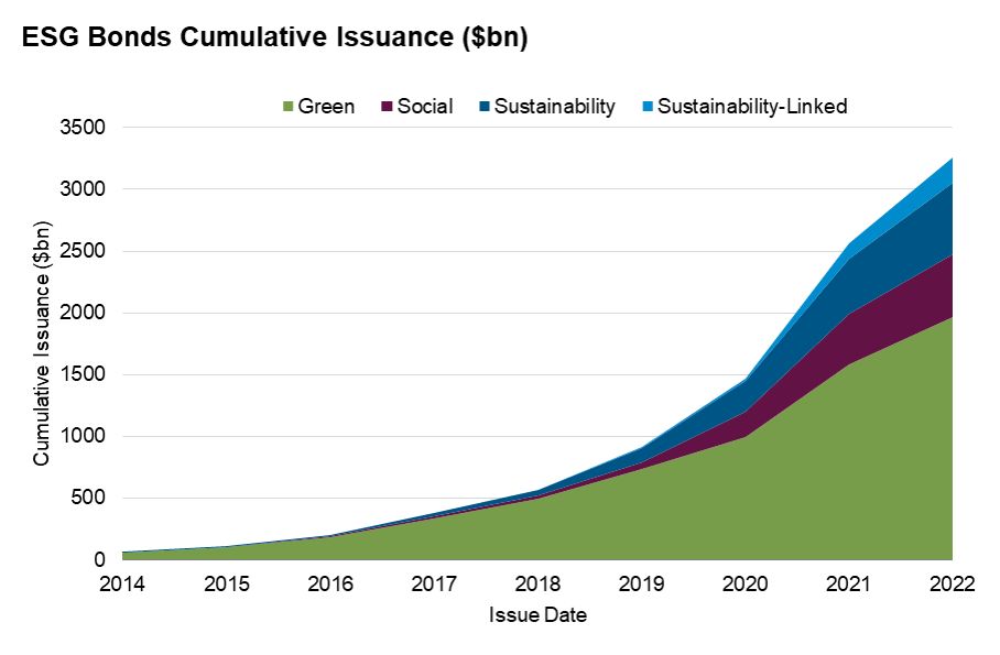 ESG Bond Cumulative Issuance 