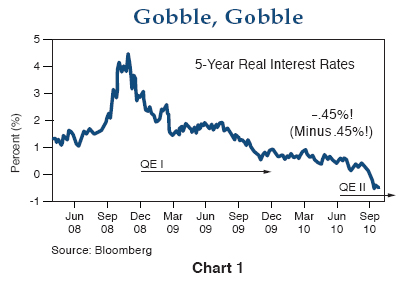 Figure 1 is a line graph showing five-year real U.S. interest rates from March 2008 to September 2010. The rate trends downward to negative 0.45% by September 2010, down from a peak of about 4.5% around November 2008. The real rate starts at around 1.2% in March 2008 and climbs steeply as of September 2008 to its peak near the end of the year. QE 1 (the U.S. Federal Reserve’s first round of quantitative easing), marked on the chart from December 2008 to December 2009, shows a decline in the real rate from about 3% to 1%. For QE 2, which started in June, it falls from 1% to its low of negative 0.45%.