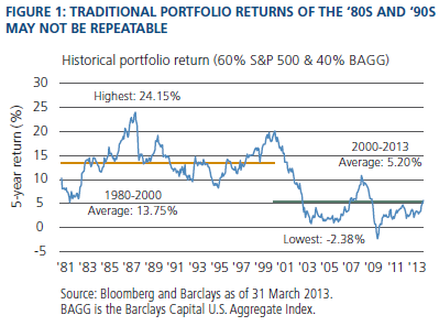 Figure 1 is a line graph that shows a historical return of a 60/40 portfolio (that is, 60% in stocks represented by the S&P 500, and 40% in bonds represented by the Barclays Capital U.S. Aggregate Index) from 1981 through March 2013. Since 1987, when returns peaked around 24%, the metric trends downward, to about 5% in 2013. The chart shows two distinct periods: 1980 through 2000, when the average return is 13.75%, and 2000 to 2013, when the return averages 5.2%. The return in 2013 shows to be trending up from a bottom of negative 2.38% in 2009. 