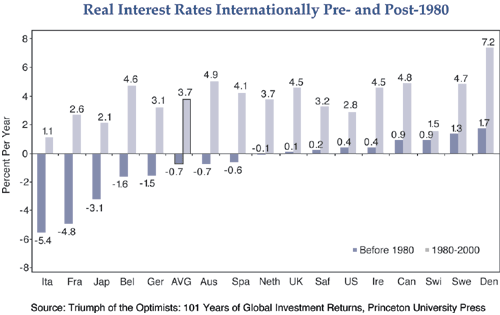The graph is a bar chart showing the real interest rates pre- and post-1980 (through 2000) for the United States and 15 other countries, plus the averages for all. From 1980 to 2000, average real interest rates average 3.7% for all countries, compared with negative 0.7% before 1980.  Denmark has the highest real interest rates of 7.2% per year from 1980 to 2000, and 1.7% before 1980. The United States has a rate of 2.8% post 1980, and 0.4% before that date, ranking it roughly in the middle. Italy shows the lowest real interest rates for both periods: 1.1% from 1980 to 2000, and negative 5.4% before 1980.