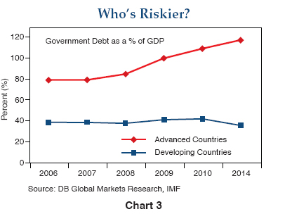 Figure 3 is a line graph that compares government debt as a percent of gross domestic product for advanced countries versus developing countries for each year 2006 through 2010, and 2014. Advance countries show much higher debt levels, which rise to almost 120% of GDP by 2014, up from 80% in 2006. By contrast, those of developing countries stay relatively flat at around 40% from 2006 through 2010, and are expected to slightly decline by 2014.
