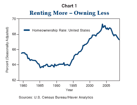 Figure 1 is a line graph showing the U.S. homeownership rate as a percentage of households, from 1980 to 2009. It peaks around 2003, at about 69%, and falls after that year, to about 67% in 2009. In 1980 the level was around 65%, then declines steadily to a trough in the mid-1980s to mid-1990s of around 64%, before climbing steadily to its 2003 peak.