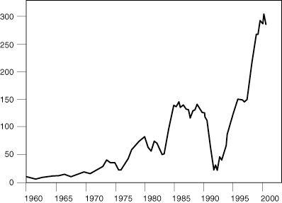 Figure 1 is a line graph showing the four-quarter average change in U.S. private debt from 1960 to 2000, expressed in U.S. dollars. Over this time frame, the change peaks at about $300 billion by the year 2000, up from $150 billion around 1995 and about $25 billion in the early 1990s. The metric in 1960 is around $10 billion, near its chart low. Debt rises modestly in the 1960s, with more volatile growth in the 1970s, reaching around $140 billion in annual increase by 1985, before plunging to about $25 billion in annual increase around 1992. It then embarks on a swift rise after that, reaching its chart-high of $300 billion in annual increase in 2000.