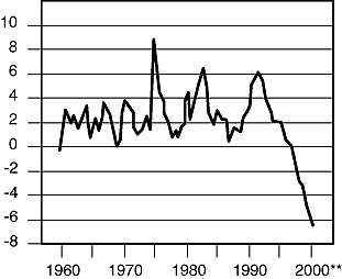 The figure is a line graph showing U.S. private sector net saving (defined as households’ and companies’ savings minus investment), from 1960 to through the third quarter of 2000. The metric moves sharply downward to negative 6, down from its last peak in the early 1990s of around positive 6. From 1960 to the mid-1990s, the metric fluctuates between zero and 9, its peak on the chart, around 1975. For most of the chart, it ranges between zero and 6. 