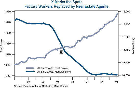 The figure is a line graph showing the rise of U.S. employees in real estate and decline of U.S. workers in manufacturing, from 1998 to 2005. Both metrics are moving in opposite directions. The number of real estate employees, scaled on the left-hand side of the graph, rises to almost 1.48 million in 2005, up from 1.28 million in 1998. The number of manufacturing employees, scaled on the right, falls to 14.3 million by 2005, down from about 17.3 million. The two lines cross in 2001. 