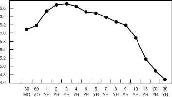 Figure 1 is a line graph showing the U.K. sovereign yield curve, from three months to 30 years, as of January 2000. The curve peaks at around 6.7% yield at the year-three tenor, then declines after that, down to 6.2% by year nine, then down to about 4.7% by year 30. The curve starts at three months at around 6.1%.