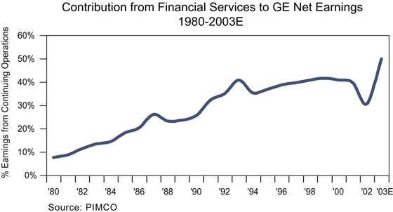 The figure is a line graph showing the percentage of General Electric’s earnings coming from financial services, from 1980 to 2003. The estimated amount for 2003 is around 50%, a new high on the chart, and up from about 30% in 2002. By contrast, financial services contributed to about 8% of GE earnings in 1980, and it has trended upwards most of the time ever since. The level hovers between 30% and 40% from the early 1990s to the 2000s, before the estimated rise to near 50% in 2003.