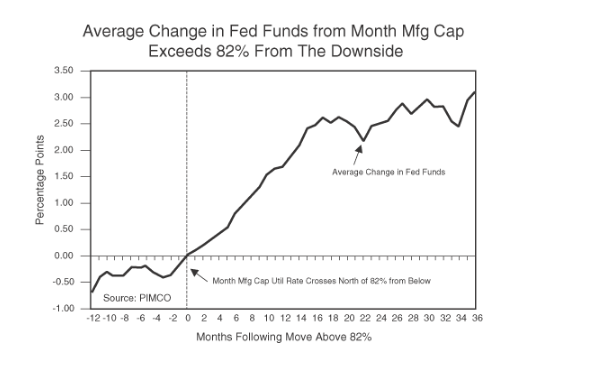 The figure is a line graph as November 2001 showing the average change in the fed funds policy rate relative to the months before and after the U.S. manufacturing cap exceeding 82%. The change in the fed funds rate is shown on the Y-axis, and the months before and after a move above the 82% threshold is on the X-axis. The time of zero months is represented by a dashed vertical line. Before then, from negative 12 months to zero, the change in fed funds is negative, but slopes upward, from less than negative 0.5 at 12 months prior, trending up to zero at zero months. After that, the average change in fed funds rises with time, all the way to 300 basis points by 36 months after cross the 82% threshold. 