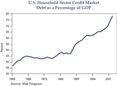 The figure is a line graph showing the U.S. household sector credit market debt as a percentage of gross domestic product from 1959 to the early 2000s. The metric steadily rises over time, to about near 80% of GDP by the early 2000s, up from about 37% in 1959. From the mid 1960s to late 1970s, debt is relatively flat, in the 43% to 45% range, before reaching another plateau in the high 40s percentage-wise in the 1980s. Around 1985, it begins its steep rise to its highest point in this date range in the early 2000s.