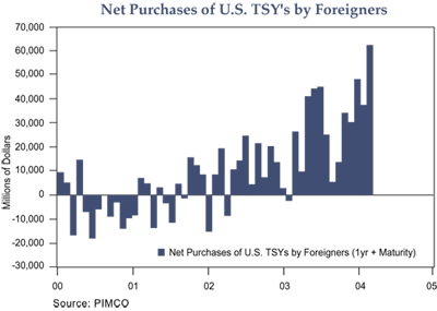 The figure is a bar graph showing the net purchases of U.S. Treasuries by foreigners each month from 2000 to early 2004. The last four months show a steep rise to about $60 billion by February 2004, up from a recent low of about $5 billion in August 2003. The chart shows an upward trend over the time period. In 2000, net monthly purchases were mostly negative, as low as roughly $18 billion.