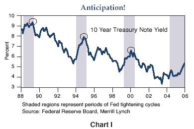 Figure 1 is a line graph showing the gradual decline of the 10-year U.S. Treasury note yield from 1988 to 2006. In 2006, the rate is around 5.5%, up from around 4.2% in 2004 and a low of 3.5% in 2003. But the trend has been down over the period, with the highest peak in 1989 of around 9.4%, then lower peaks of about 8% in 1994 and 6.8% in 2000. Four shaded regions represent periods of Fed tightening: the late 1980s, 1994 to 1995, 1999 to 2000, and 2004 to 2006.