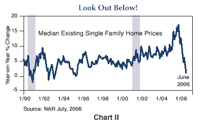 Figure 2 is a line graph showing the year-on-year percentage change of median existing U.S. single family home prices, from 1990 to June 2006. Near the end of the graph, the metric drops sharply to near 0% by June 2006, down from around 17% in late 2005. For most of the period shown, the percentage change fluctuates between about negative 2% and 10%, but in 2005 it breaks to the upside, reaching the peak of 17% before it plummets. Its lowest rate was about negative 3% around late 1990.