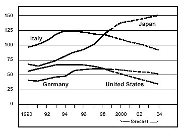Figure 7 is a line graph showing the gross public sector debt for four countries, Italy, Japan, Germany, and the United States, from 1990 to 2004, with forecasts after 2000. Debt is expressed as a percentage of gross domestic product. By 2004, Japan’s debt-to-GDP ratio, which increased almost the entire period, was projected to reach about 150% of GDP, much higher than the three other countries. By 2004, Italy’s debt ratio was forecast around 90%, indicating a steady decline since the early 1990s, when it was around 125%. Germany’s debt ratio in 2004 is projected to be about 50%, compared with 60% in the late 1990s and 40% in 1990. The U.S. was projected to have the lowest level of public sector debt of the four countries in 2004, at around 35% of GDP, down from its peak of around 65% in the mid 1990s.
