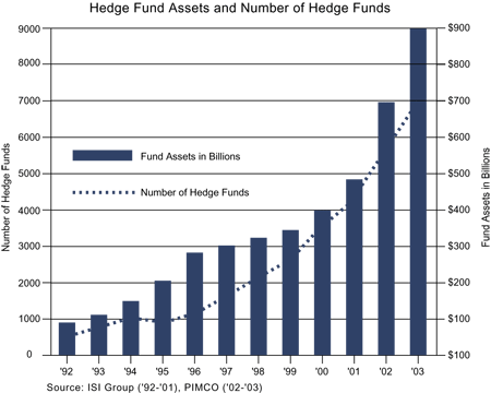 The figure is a bar graph showing hedge fund assets by year, from 1992 to 2003. The amount increases every year shown, reaching $900 billion in 2003, up from $700 billion in 2002 and about $90 billion in 1992. A dotted line superimposed on the chart shows the number of hedge funds over time. That metric steadily increases to about 7,000 in 2003, up from about 6,000 in 2002 and about 600 in 1992.