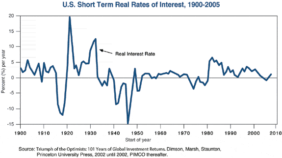 The figure is a line graph of U.S. short-term real rates of interest from 1900 to 2005. In the 2000s, the metric is near 0%, and shows a downward trend since the early 1980s, when it is around 6%. Its highest point is in the early 1920s, a spike to 20%, and again in the early 1930s, when it peaks about 12%. Its lowest points are around negative 12% in the late 1910s, and negative 15% in the mid 1940s. 