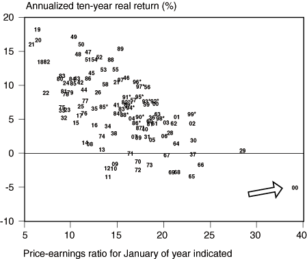 The figure is a scatter plot of the annualized ten-year return of the S&P stock index versus the price-earnings ratio, for each January going back to the early 1900s. The P/E ratio, on the X-axis, represents the beginning of the 10-year return period. Return is scaled on the Y-axis, and is estimated for years since 1990. The plots show that generally speaking, low P/Es correlate historically with high forward returns and high P/Es with low returns. The cluster of plots has a downward slant from left to right. The year 2000 is an outlier, far to the right, at around a P/E of 38, and forecast 10-year annualized return of negative 5%. 