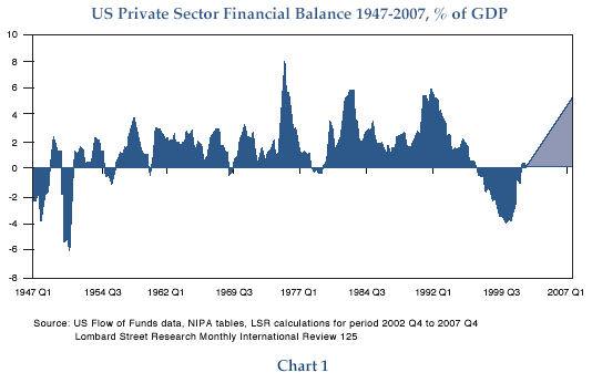 Figure 1 is a bar chart showing the private sector financial balance for the United States from 1947 to 2007. The balance is expressed as a percentage of gross domestic product by quarter. The bars effectively appear as shaded regions above and below zero. In the late 1990s and early 2000s, the balance is negative, reaching almost negative 4% in around the third quarter of 1999. A projection estimates the metric going positive after this period, reaching about 4% by the first quarter of 2007. Over the period shown on the chart, the balance is mostly in positive territory, reaching as high as almost 8% in the mid-1970s. Other negative periods are in the late 1940s and early 1950s, showing a bottom of almost negative 6%.