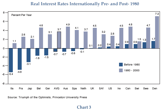 Figure 3 is a bar chart showing the real interest rates pre- and post-1980 for the United States and 15 other countries, plus the overall averages. From 1980 to 2000, real interest rates average 3.7% for all countries, compared with negative 0.7% before 1980.  Denmark has the highest average real interest rate of 7.2% per year from 1980 to 2000, and 1.7% before 1980. The United States has a rate of 2.8% post 1980, and 0.4% before that date, ranking it roughly in the middle of the group. Italy shows the lowest real interest rates for both periods: 1.1% from 1980 to 2000, and negative 5.4% before 1980.